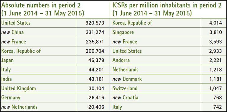 HALMED in the global top 10 according to the number of suspected adverse reaction reports per one million inhabitants