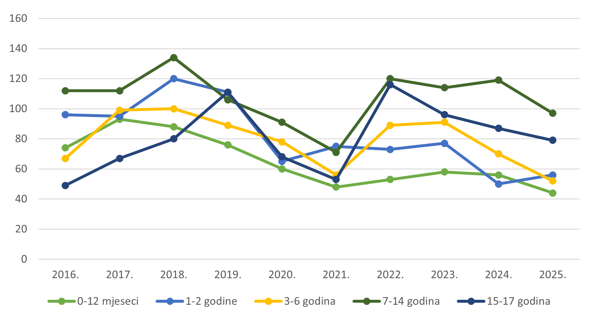 Kretanje broja prijava sumnji na nuspojave za pojedine skupine lijekova prema ATK klasifikaciji u razdoblju od 2016. do 2025. godine za najzastupljenije skupine lijekova