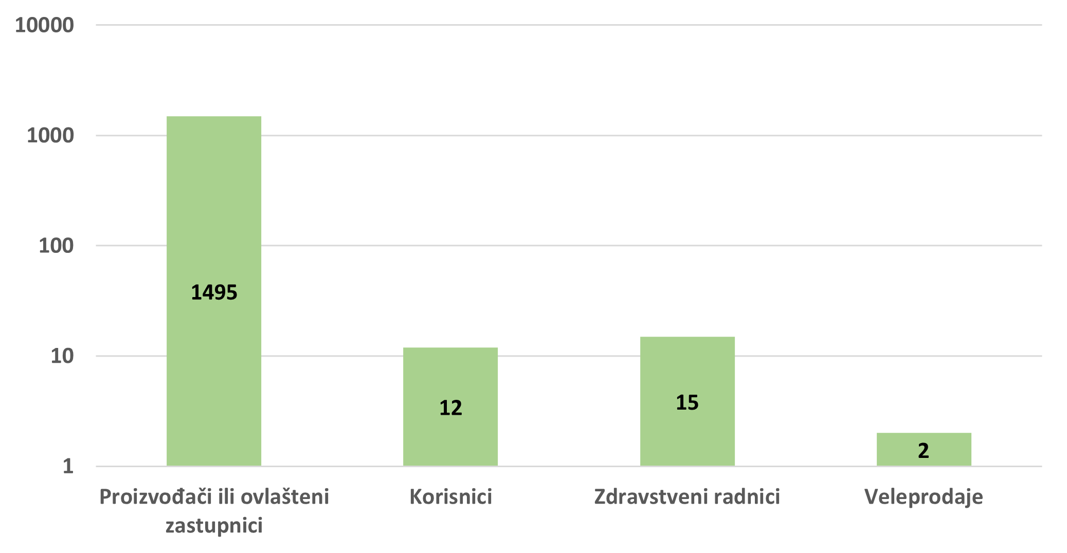Broj zaprimljenih štetnih događaja prema prijavitelju u 2024. godini