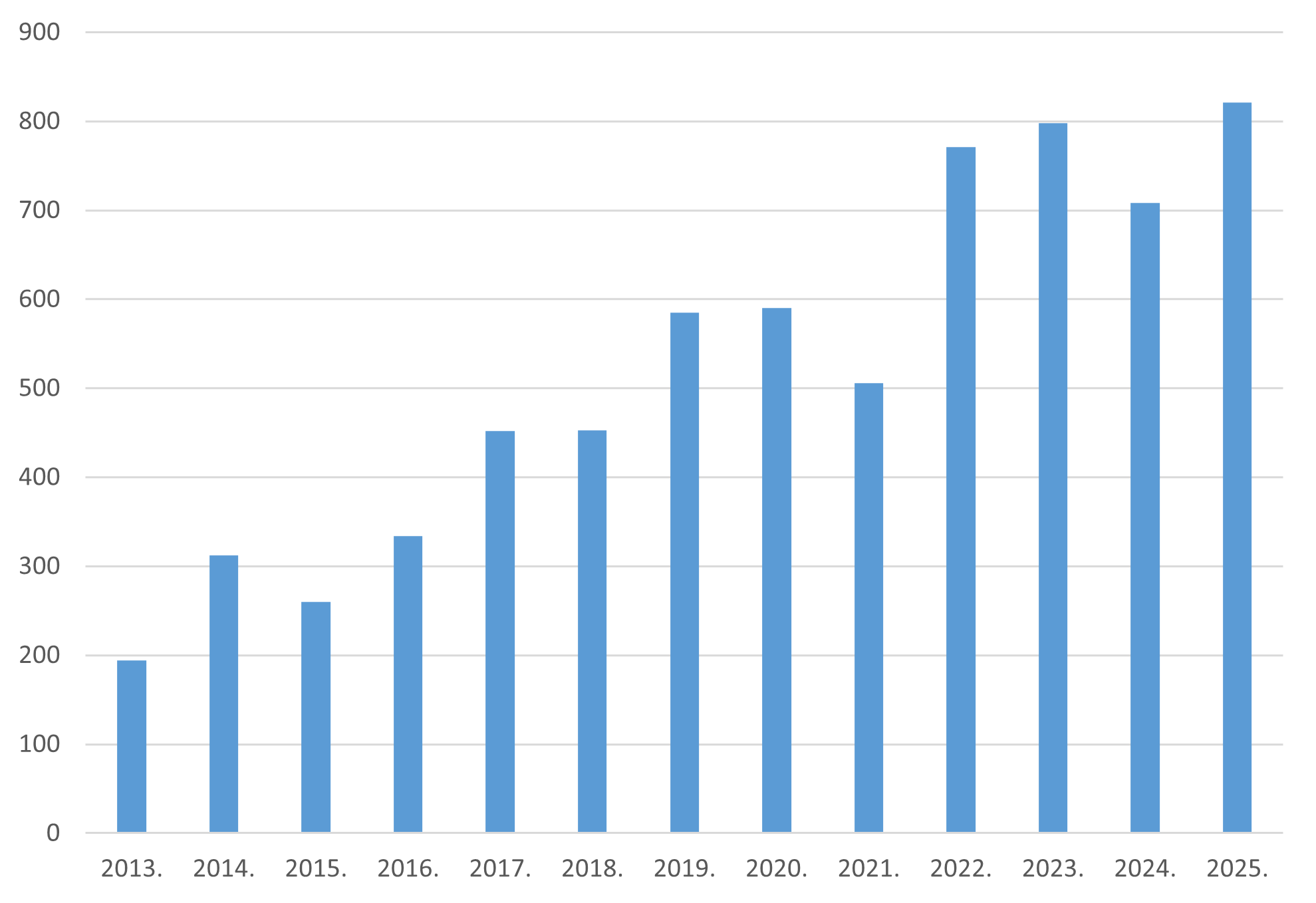 Kretanje ukupnog broja zaprimljenih sigurnosno-korektivnih radnji u Republici Hrvatskoj u razdoblju od 2013. do 2024. godine