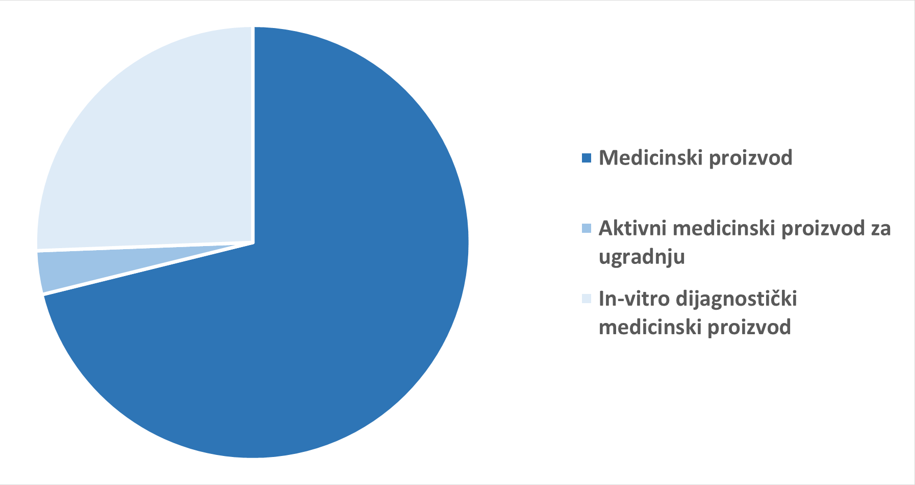 Udio zaprimljenih sigurnosno-korektivnih radnji prema vrsti medicinskog proizvoda u 2024. godini