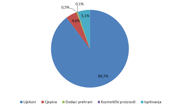 Udio prijava sumnji na nuspojave po skupinama