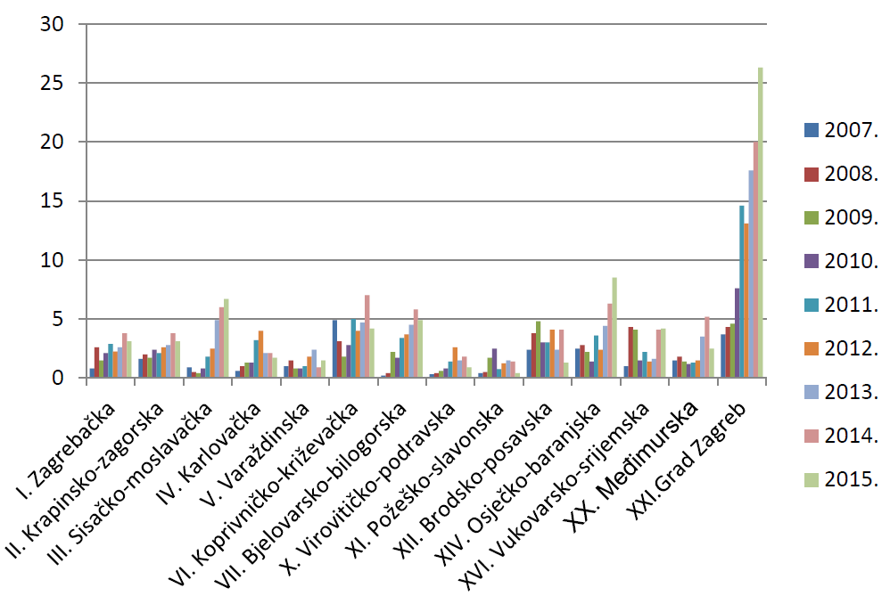 Broj prijava na 10.000 stanovnika po županijama u razdoblju od 2007. do 2015. godine (kontinentalna Hrvatska)