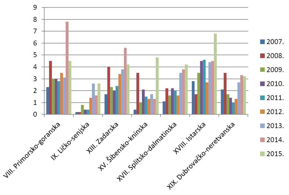 Broj prijava na 10.000 stanovnika po županijama u razdoblju od 2007. do 2015. godine (jadranska Hrvatska)