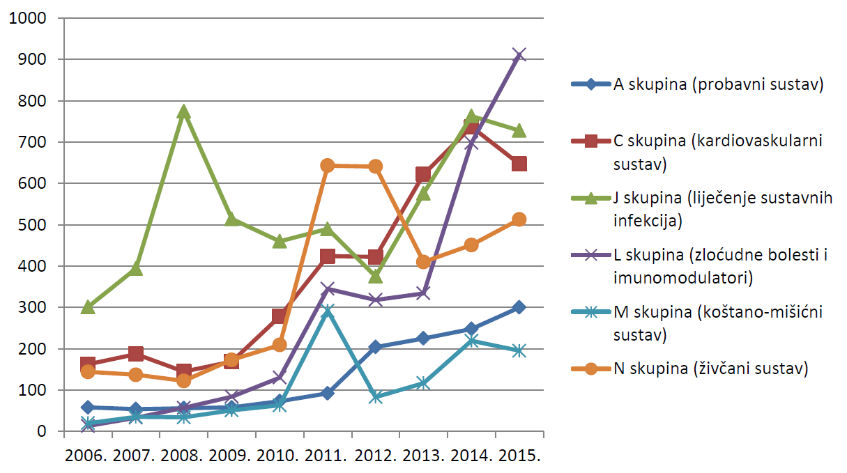 Kretanje broja prijava sumnji na nuspojave za pojedine skupine lijekova prema Anatomsko-Terapijsko-Kemijskoj (ATK) klasifikaciji u razdoblju od 2006. do 2015. godine za najzastupljenije skupine lijekova