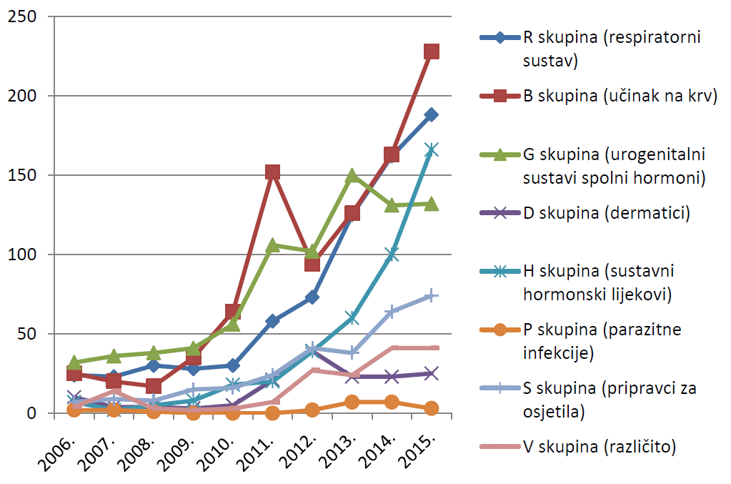 Kretanje broja prijava sumnji na nuspojave za pojedine skupine lijekova prema Anatomsko-Terapijsko-Kemijskoj (ATK) klasifikaciji u razdoblju od 2006. do 2015. godine za manje zastupljene skupine lijekova