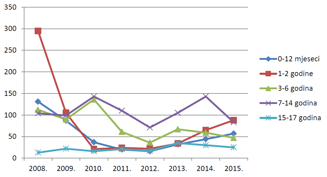 Pregled kretanja broja prijava za mlađe dobne skupine u razdoblju od 2008. do 2015. godine