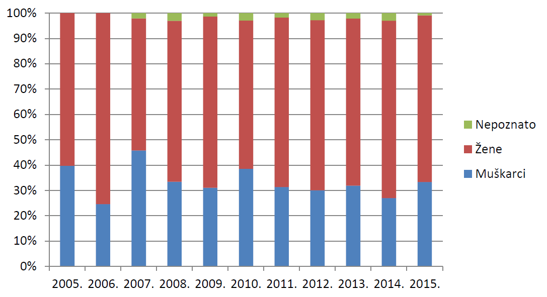 Udio nuspojava tipa B po spolu pacijenta/korisnika lijeka u razdoblju od 2005. do 2015. godine