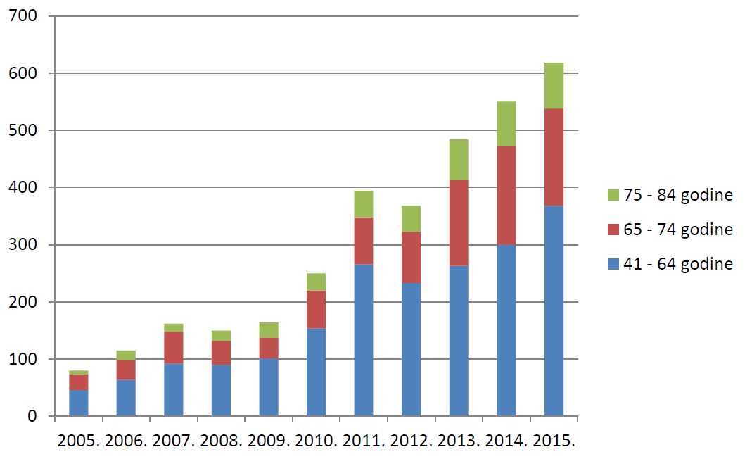 Broj prijava s 2-3 lijeka u istodobnoj primjeni prema dobnim skupinama u odrasloj i starijoj populaciji u razdoblju od 2005. do 2015. godine