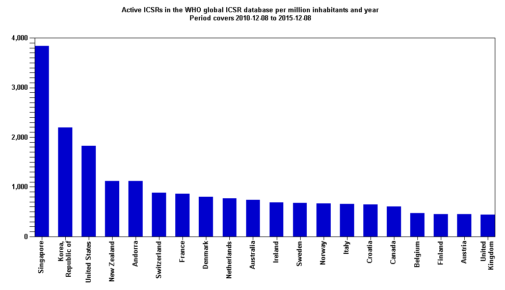 Broj prijava sumnji na nuspojave na milijun stanovnika u bazi Svjetske zdravstvene organizacije (UMC - VigiBase), za razdoblje od 8. prosinca 2010. godine do 8. prosinca 2015. godine