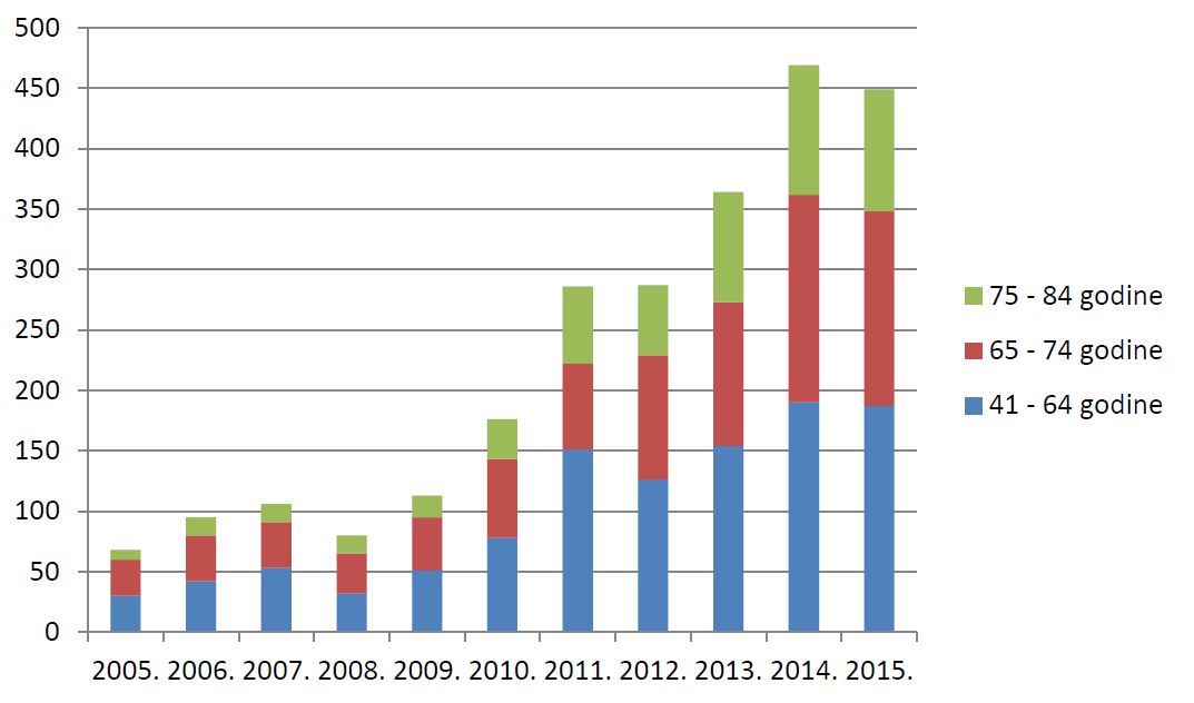 Broj prijava s 4-5 lijekova u istodobnoj primjeni prema dobnim skupinama u odrasloj i starijoj populaciji u razdoblju od 2005. do 2015. godine