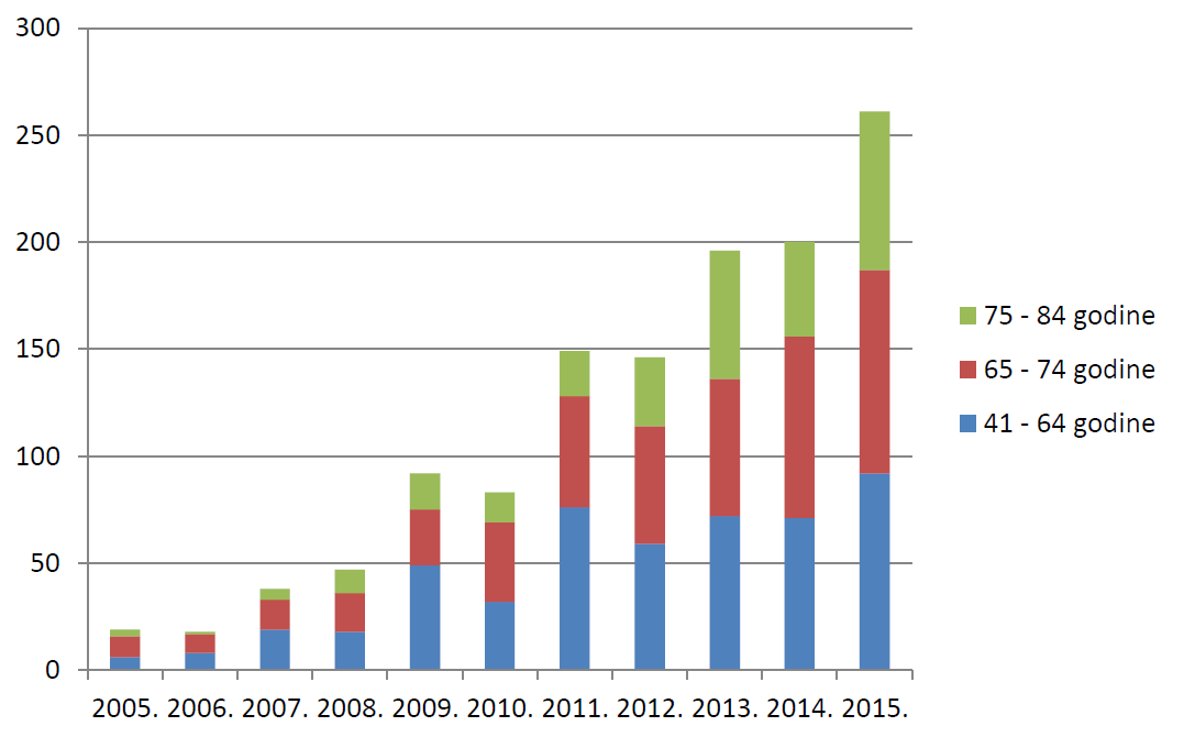 Broj prijava s više od 5 lijekova u istodobnoj primjeni prema dobnim skupinama u odrasloj i starijoj populaciji u razdoblju od 2005. do 2015. godine