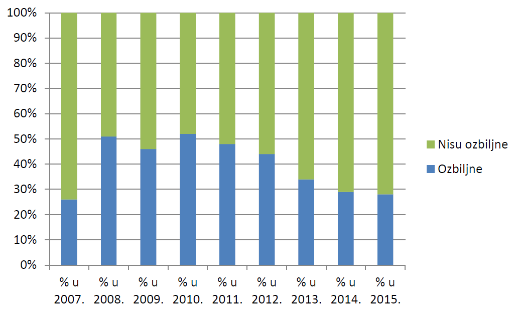 Kretanje udjela prijava prema ozbiljnosti u razdoblju od 2007. do 2015. godine