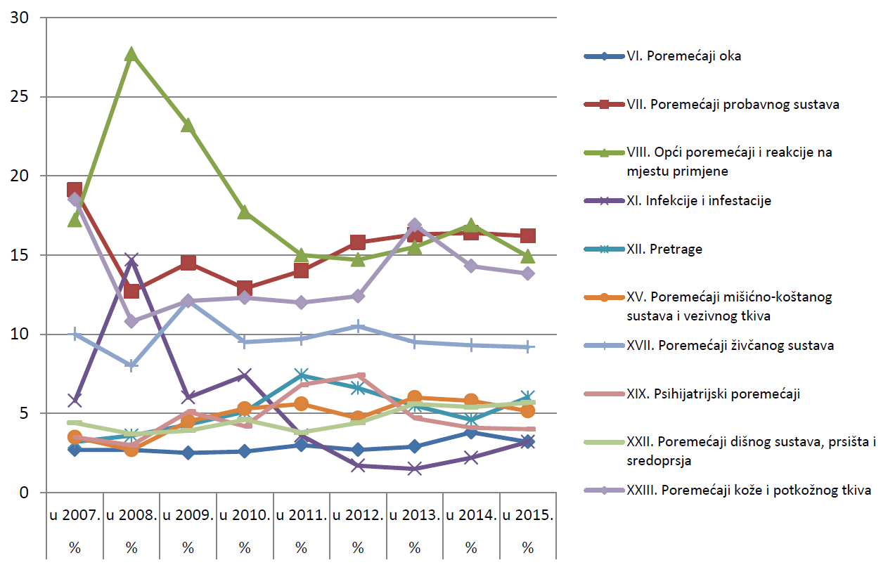 Prikaz kretanja nuspojava iz deset najzastupljenijih organskih sustava prema podacima u 2015. godini u razdoblju od 2007. do 2015. godine