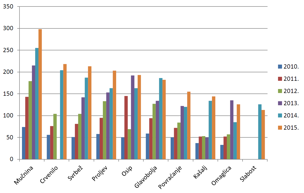 Grafički prikaz kretanja deset najčešće prijavljenih nuspojava u 2015. godini u odnosu na razdoblje od 2010. do 2015. godine