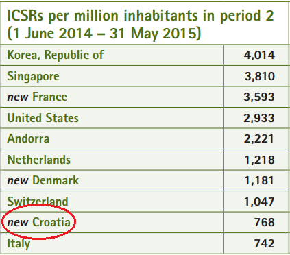 Broj prijava sumnji na nuspojave na milijun stanovnika u bazi Svjetske zdravstvene organizacije (UMC - VigiBase), za razdoblje od 1. lipnja 2014. godina do 31. svibnja 2015. godine.