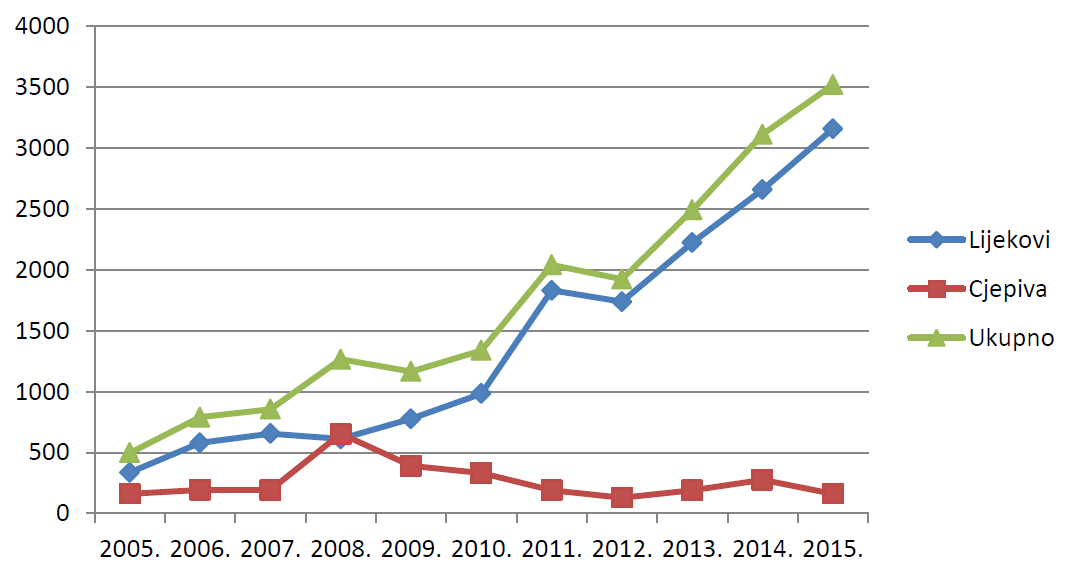 Kretanje broja prijava sumnji na nuspojave u Republici Hrvatskoj u posljednjih jedanaest godina (2005. - 2015.)