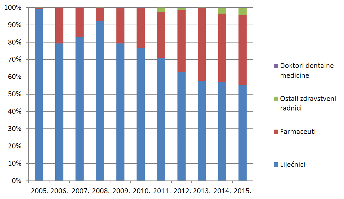 Udio prijava prema struci prijavitelja - zdravstvenih radnika u razdoblju od 2005. do 2015. godine