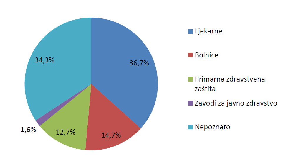 Udio pojedinih zdravstvenih ustanova u broju prijava sumnji na nuspojave od zdravstvenih radnika u 2015. godini