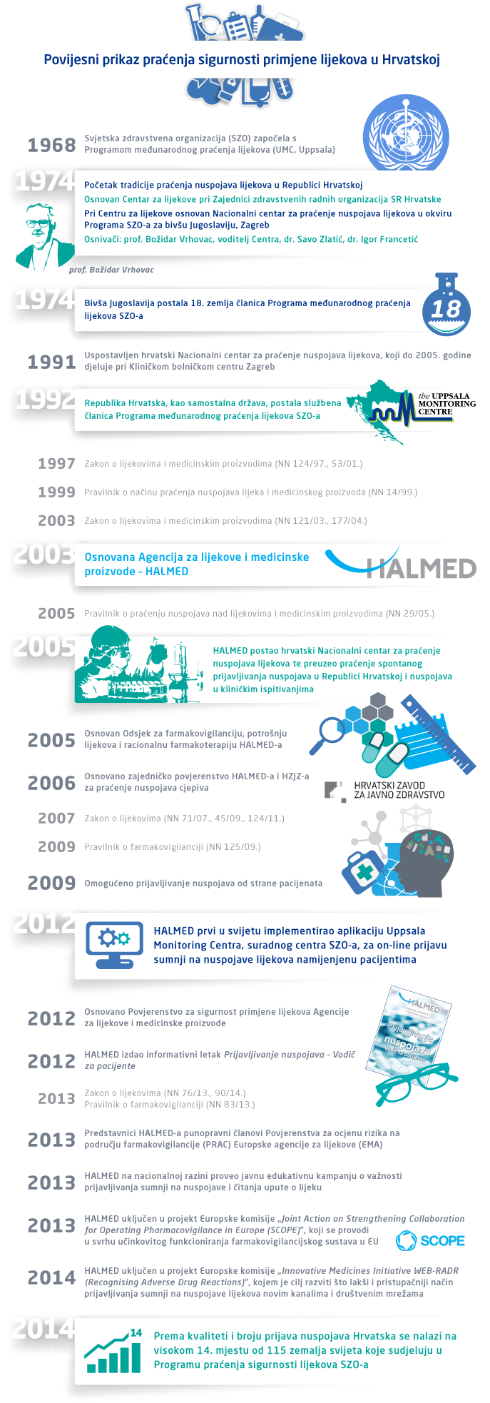  Povijesni prikaz praćenja sigurnosti primjene lijekova u Hrvatskoj