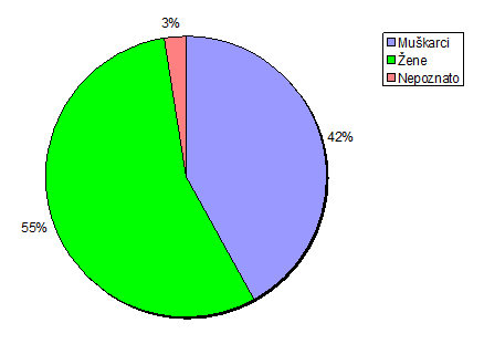 Prijava sumnji na nuspojave po spolu bolesnika u 2010. godini