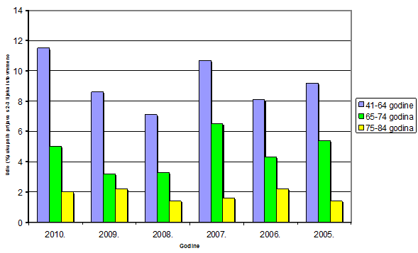 Udio prijava s 2-3 lijeka u istovremenoj primjeni po dobnim skupinama u odrasloj dobi za razdoblje 2005.-2010.