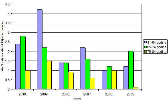 Udio prijava više od 5 lijekova u istovremenoj primjeni po dobnim skupinama u odrasloj dobi za razdoblje 2005.-2010.