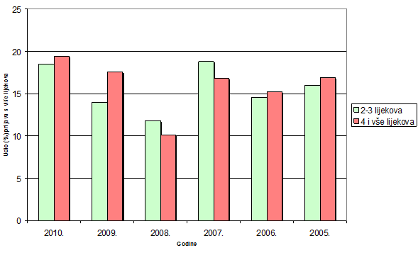 Udio prijava s više lijekova u istovremenoj primjeni u starijih odraslih bolesnika/korisnika lijeka od 41-84 godine života u razdoblju 2005.-2010. godine