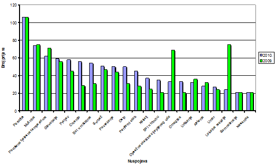 Grafički prikaz najčešće prijavljenih nuspojava u 2010. godini u odnosu na 2009. godinu