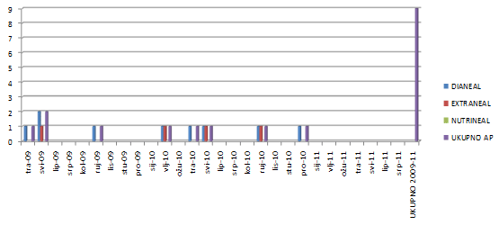 Broj zaprimljenih slučajeva ASEPTIČNOG PERITONITISA u Hrvatskoj od 01/2009. do 07/2011.