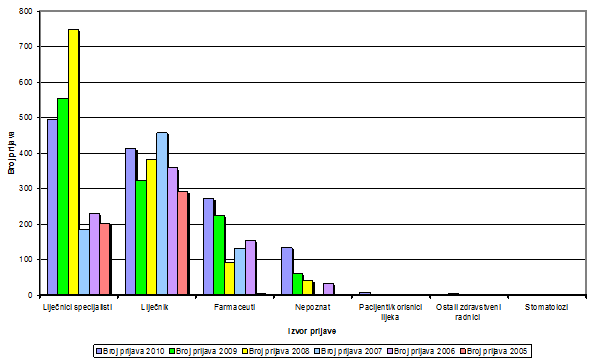 Broj prijava po izvorima prijavitelja od 2005. do 2010. godine