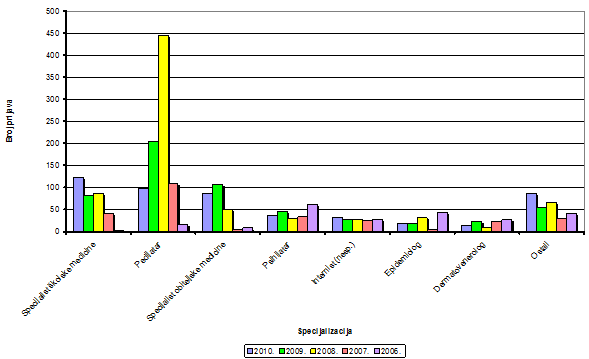 Broj prijava po specijalizacijama liječnika u razdoblju 2006.-2010. godine za koje je specijalizacija poznata kroz prijavu nuspojave