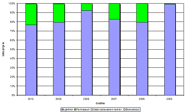 Udio prijava pojedinih struka zdravstvenih radnika od 2005 do 2010. godine