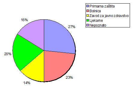 Udio pojedinih ustanova kao izvor prijavljivanja nuspojava u 2010. godini