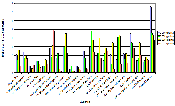 Broj prijava na 10 000 stanovnika po županijama za razdoblje 2007.-2010. godina