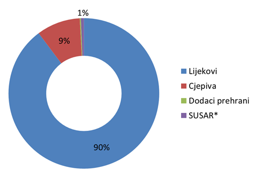 Udio prijava nuspojava po skupinama proizvoda