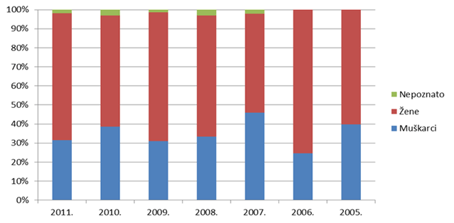 Udio nuspojava tipa B po spolu bolesnika/korisnika lijekova u razdoblju 2005. - 2011. godine