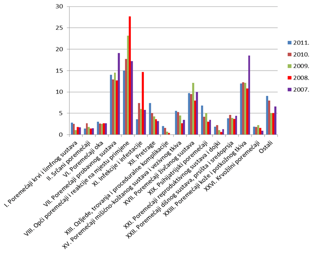Udio nuspojava klasificiranih prema organskim sustavima po prijavama za razdoblje 2007.-2011. godine