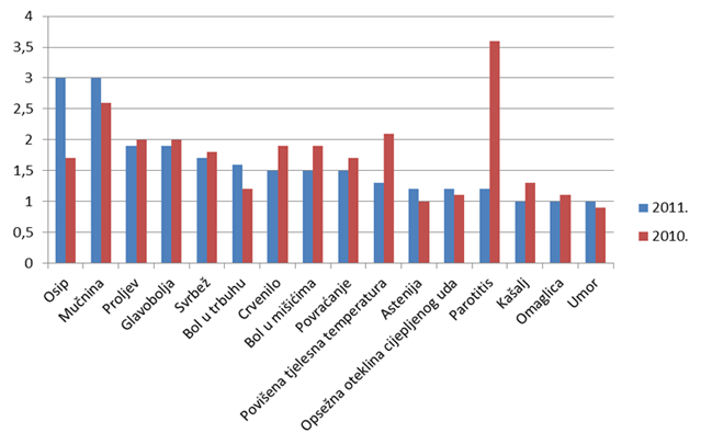 Grafički prikaz udjela najčešće prijavljenih nuspojava u odnosu na ukupan broj prijavljenih nuspojava u 2011. godini te usporedba s 2010. godinom