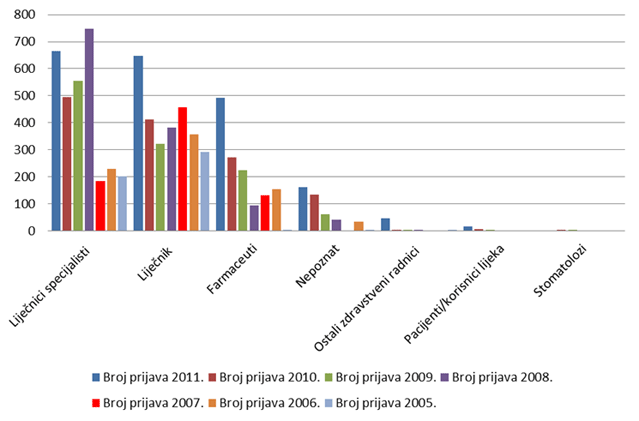 Broj prijava po izvorima prijavitelja od 2005. do 2011. godine