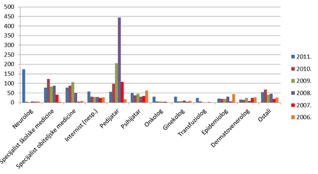 Broj prijava po specijalizacijama liječnika u razdoblju 2006. - 2011. godine za koje je specijalizacija poznata kroz prijavu nuspojave