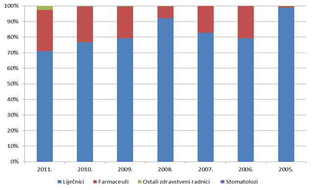 Udio prijava pojedinih struka zdravstvenih radnika od 2005. do 2011. godine