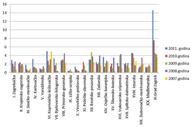 Broj prijava na 10 000 stanovnika po županijama za razdoblje 2007. - 2011. godine