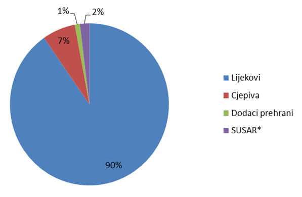 Udio prijava nuspojava po skupinama proizvoda