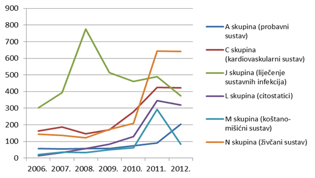 Kretanje broja prijava sumnji na nuspojave za pojedine skupine lijekova prema Anatomsko-Terapijsko-Kemijskoj (ATK) klasifikaciji u razdoblju od 2006. do 2012. godine za skupinu najzastupljenijih lijekova