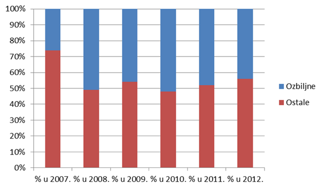 Udio ozbiljnih nuspojava za razdoblje od 2007. do 2012. godine