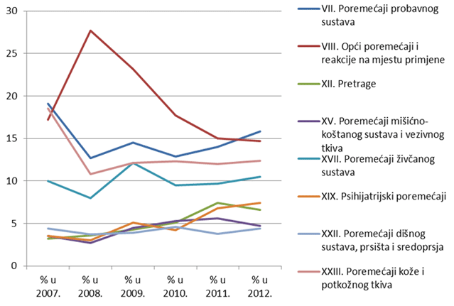 Prikaz kretanja nuspojava iz najzastupljenijih organskih sustava u razdoblju od 2007. do 2012. godine