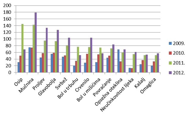 Grafički prikaz najčešće prijavljenih nuspojava u 2012. godini u odnosu na 2011. i 2010. godinu