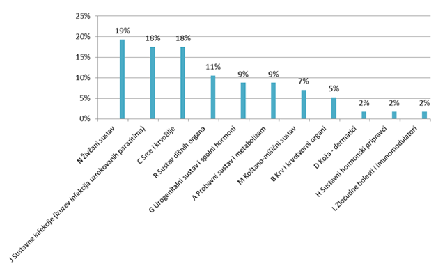 Zastupljenost lijekova prema ATK klasifikaciji u prijavama nuspojava od strane pacijenata