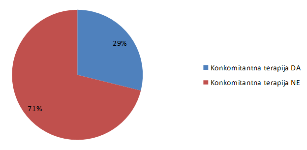 Postotak prijava s navedenim lijekovima u istodobnoj primjeni